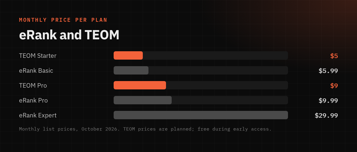 Bar chart: TEOM and eRank monthly prices by plan