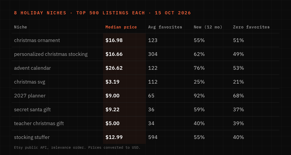 Table of eight Etsy holiday niches with median price, new listings and zero-favorite share