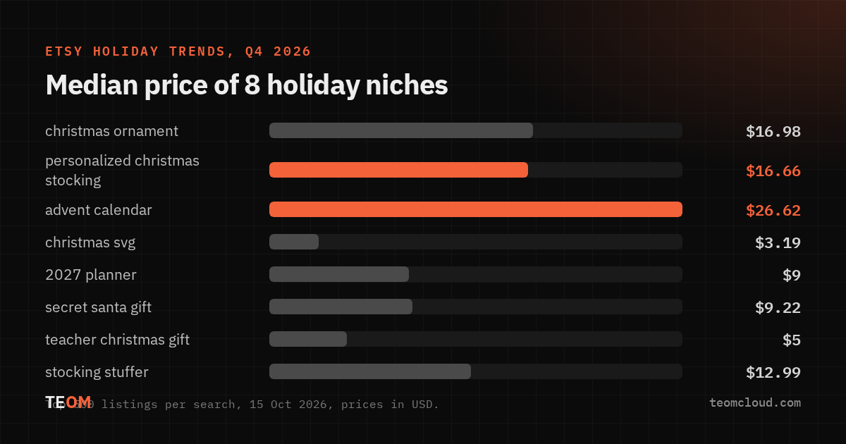 Eight Etsy holiday niches measured for Q4 2026