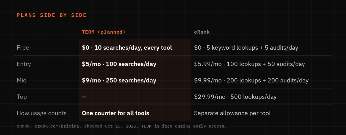 Table comparing TEOM and eRank plans: price and daily limits